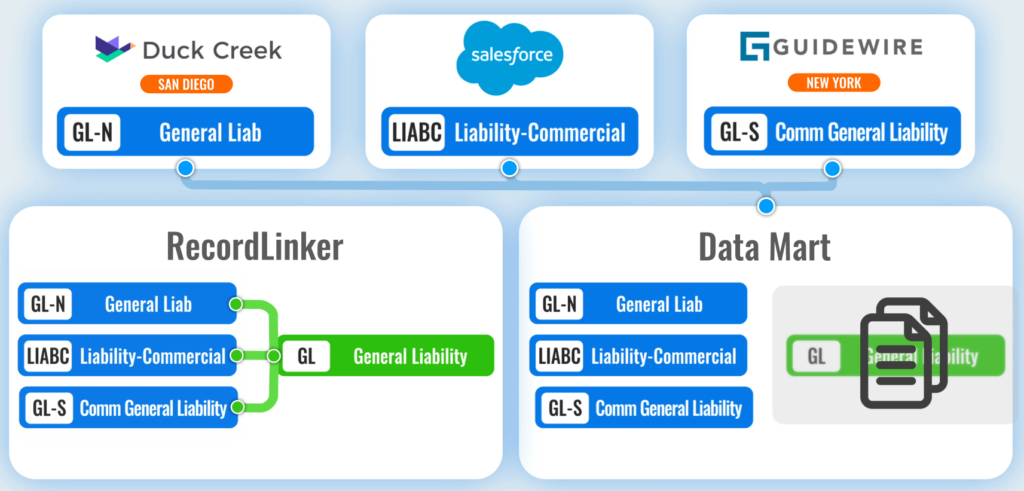 insurance-data-mart-normalization-duck-creek-salesforce-guidewire-recordlinker