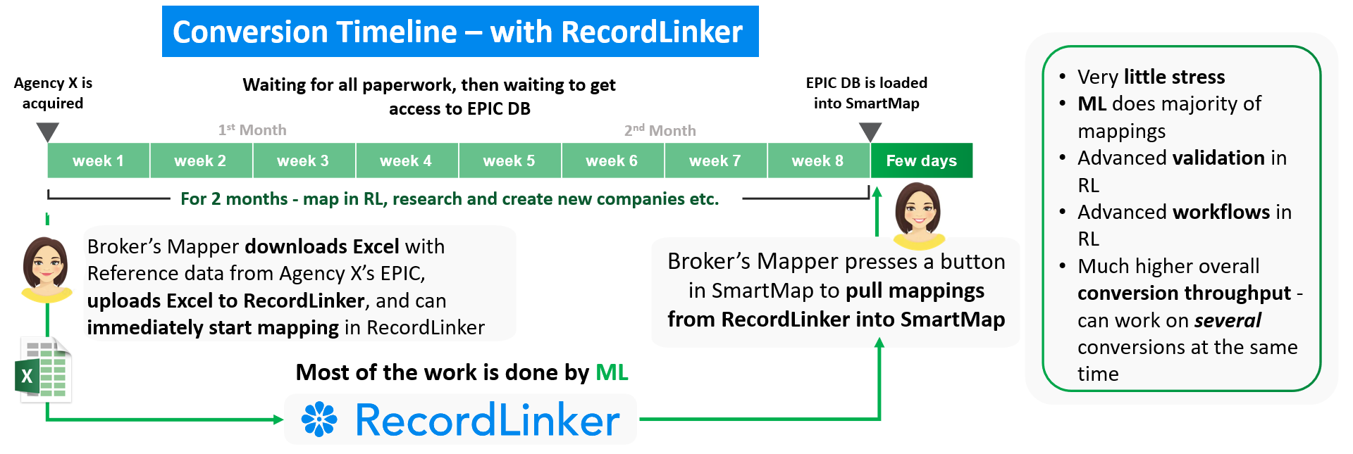 data conversion to AMS360 - after RecordLinker chart, the data conversion team has 8 weeks of a headstart to pre-map data and finish conversion in SmartMap