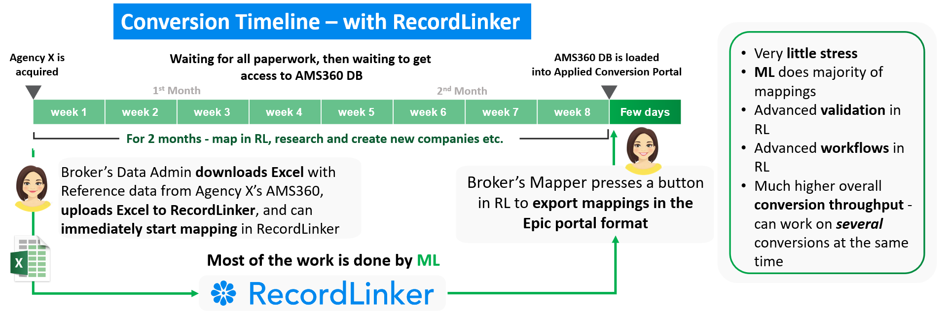 data conversion to Applied Epic - after RecordLinker chart, the data conversion team has 8 weeks of a headstart to pre-map data and finish conversion in their portal