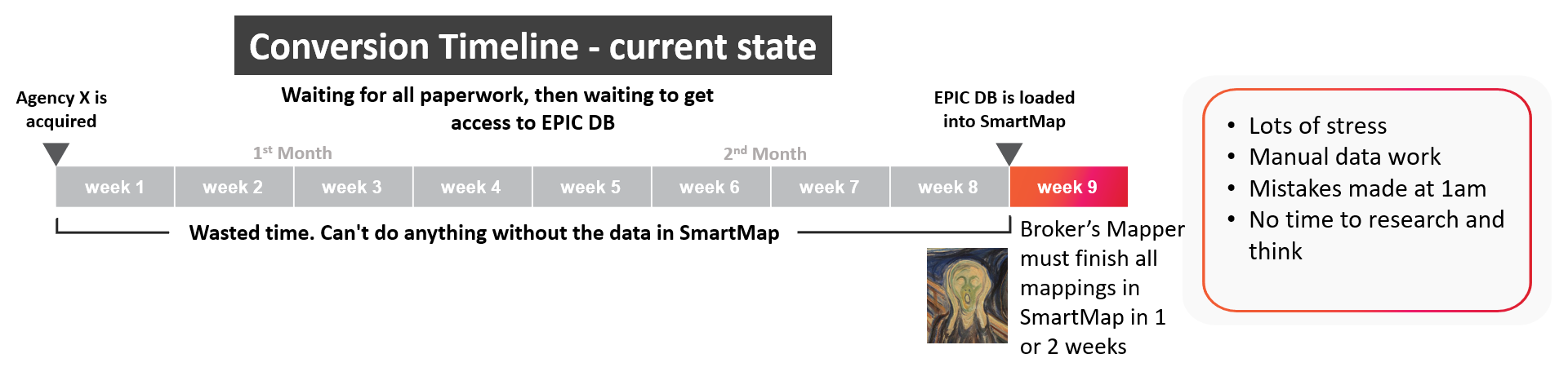 data conversion to AMS360 - before RecordLinker chart, for 8 weeks the data conversion team can not do the conversion