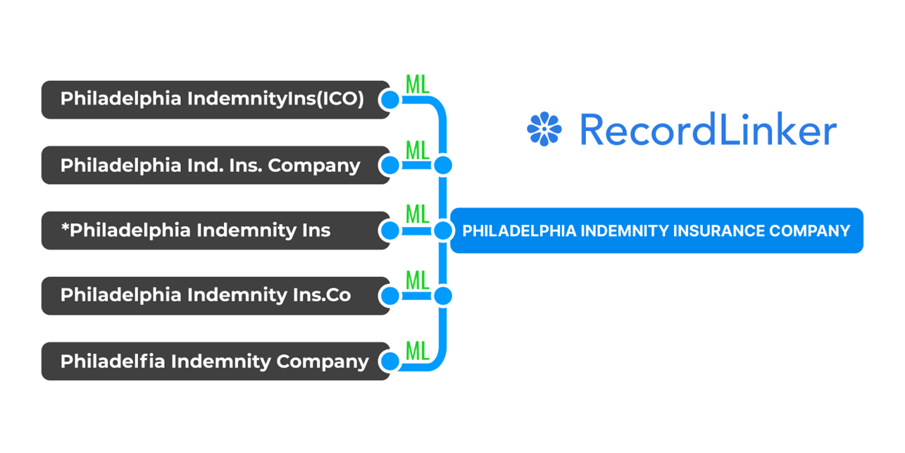 RecordLinker uses Machine Learning to normalize records across your data systems