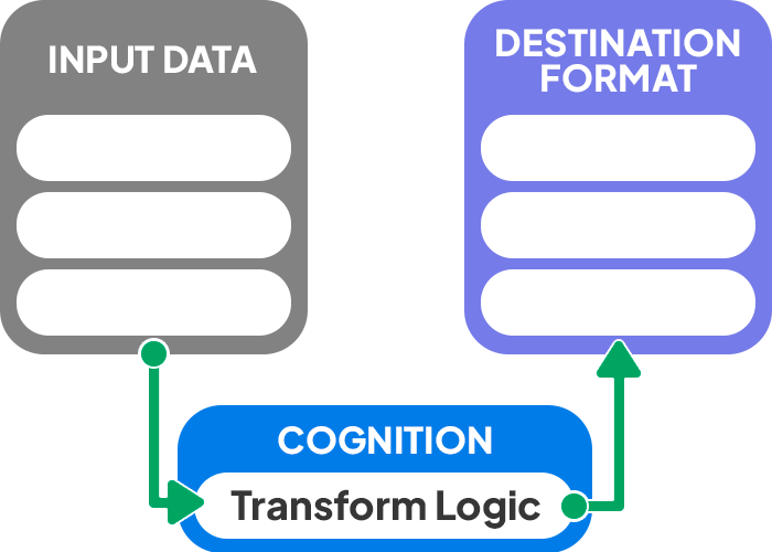 RecordLinker Cognition - system conversion logic for Agency Management System conversions - automated column mapping and transformations